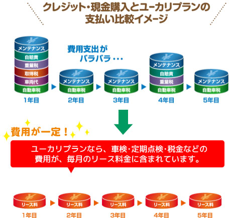 現金･クレジット購入とユーカリプランの支払いイメージ