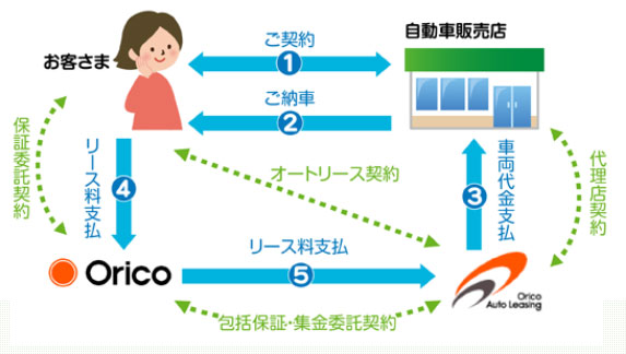 オートリースの仕組み